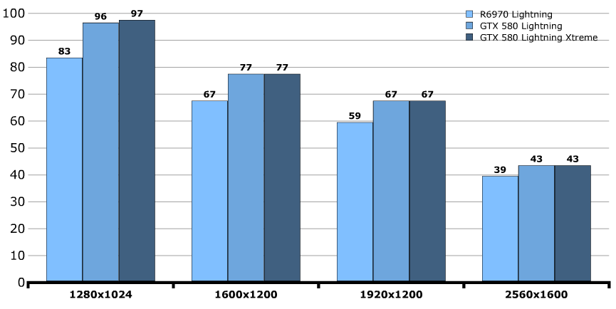 Производительность MSI GeForce GTX 580 Lightning Xtreme Edition